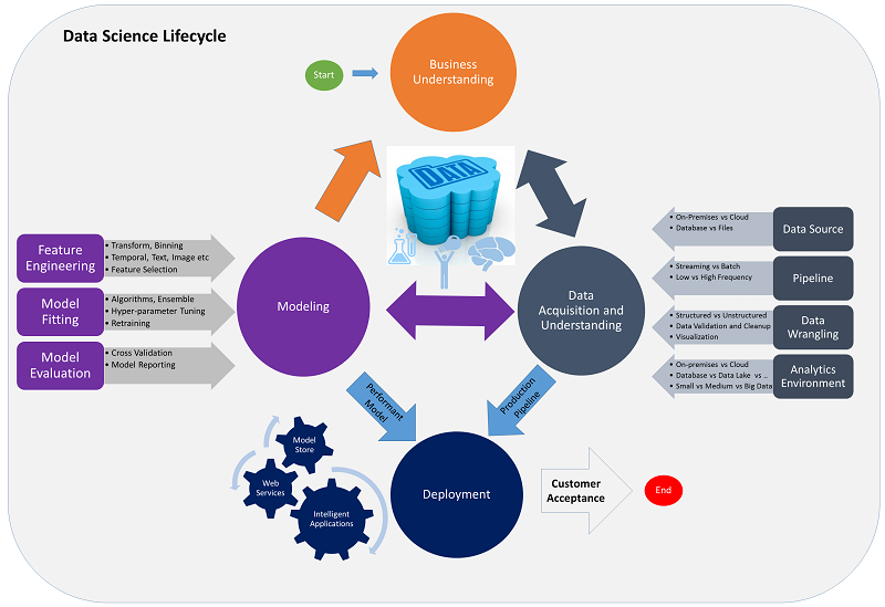Data Science Professional Certification Program 6 tdsp lifecycle