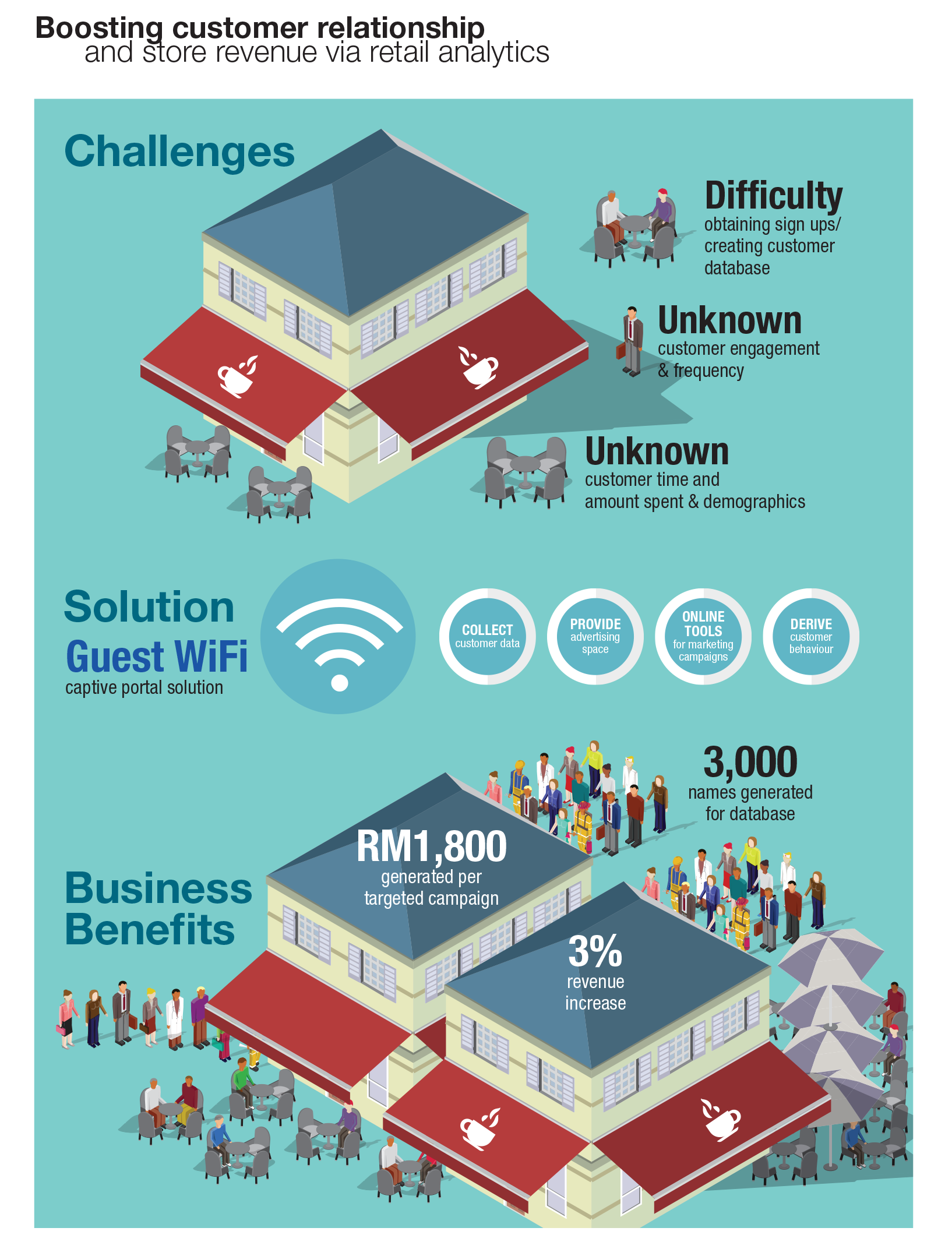 Customer Relationship and Revenue 3 UseCase Retail Customer Relations 3