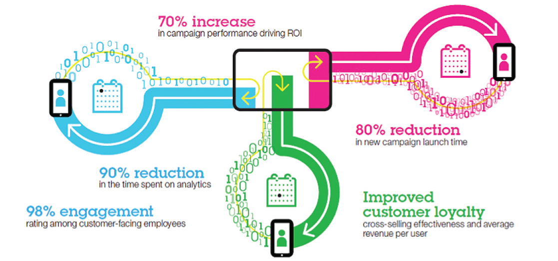 Customer Engagement 2 UseCase Telecom Customer Engagement 2